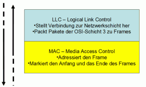 MAC- und LLC-Teilschichten