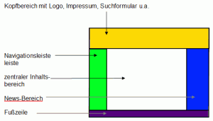 Beispiel Seitenlayout mit CSS